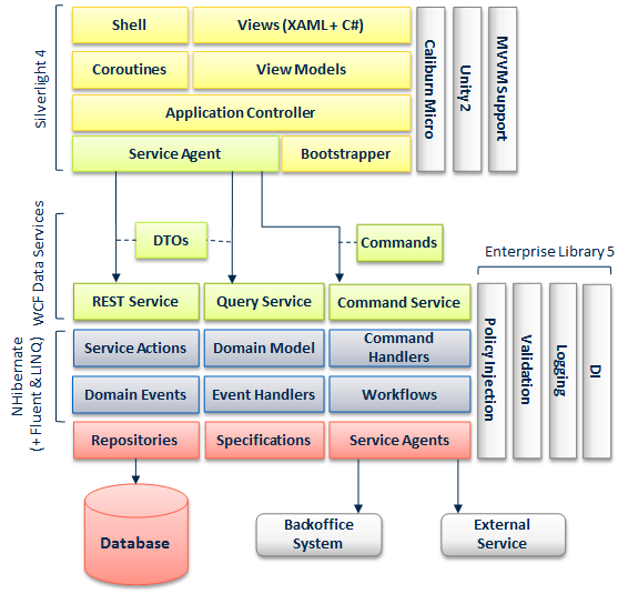 My Silverlight 4 Reference Architecture: Commanding The Continuous Improver